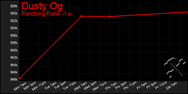 Last 7 Days Graph of Dusty Og