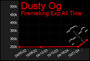 Total Graph of Dusty Og