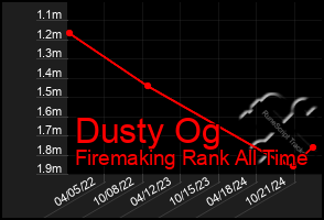 Total Graph of Dusty Og