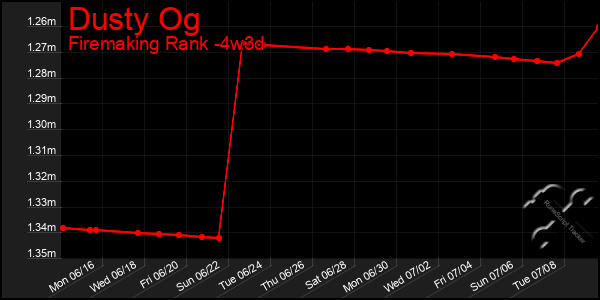 Last 31 Days Graph of Dusty Og