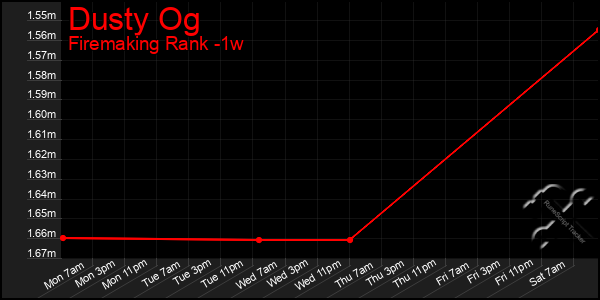 Last 7 Days Graph of Dusty Og