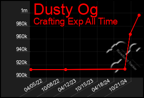 Total Graph of Dusty Og