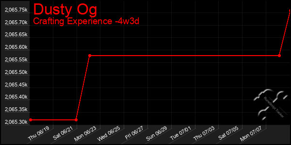 Last 31 Days Graph of Dusty Og
