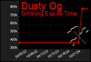 Total Graph of Dusty Og