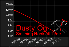 Total Graph of Dusty Og