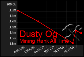 Total Graph of Dusty Og