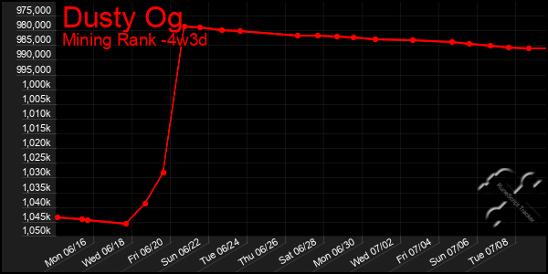 Last 31 Days Graph of Dusty Og
