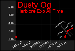 Total Graph of Dusty Og