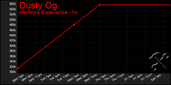 Last 7 Days Graph of Dusty Og