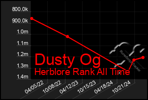 Total Graph of Dusty Og