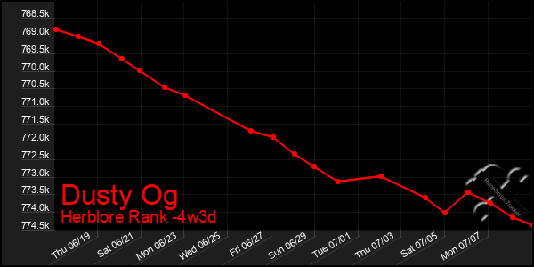 Last 31 Days Graph of Dusty Og