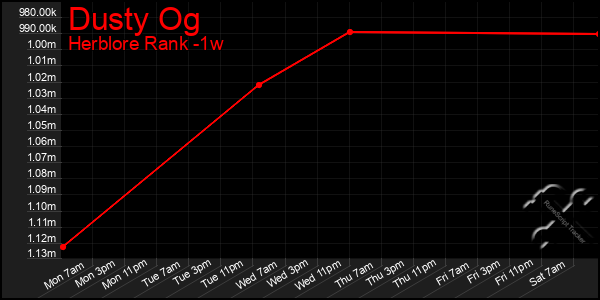 Last 7 Days Graph of Dusty Og