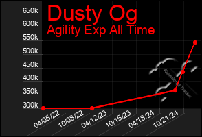 Total Graph of Dusty Og