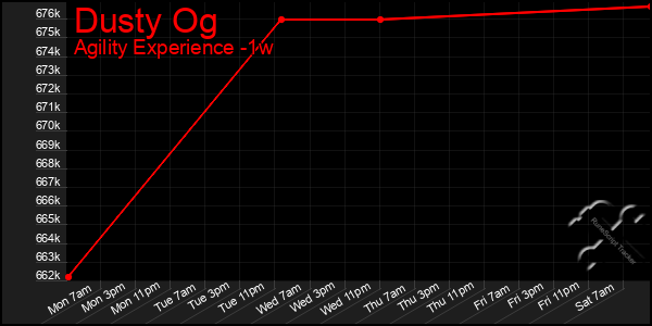 Last 7 Days Graph of Dusty Og