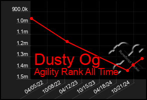 Total Graph of Dusty Og