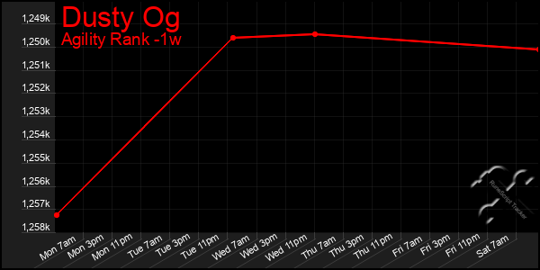 Last 7 Days Graph of Dusty Og