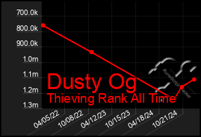 Total Graph of Dusty Og