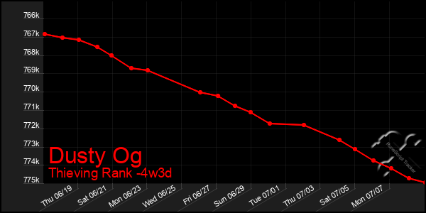 Last 31 Days Graph of Dusty Og
