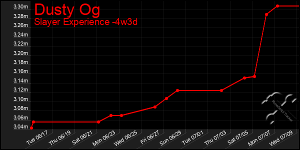 Last 31 Days Graph of Dusty Og