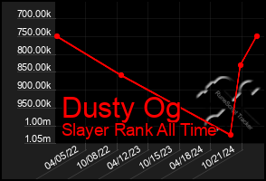 Total Graph of Dusty Og