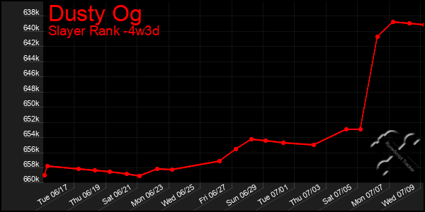 Last 31 Days Graph of Dusty Og