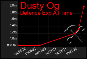 Total Graph of Dusty Og