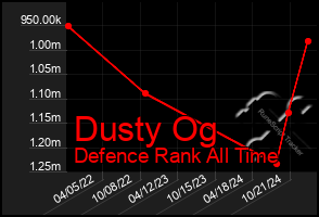 Total Graph of Dusty Og