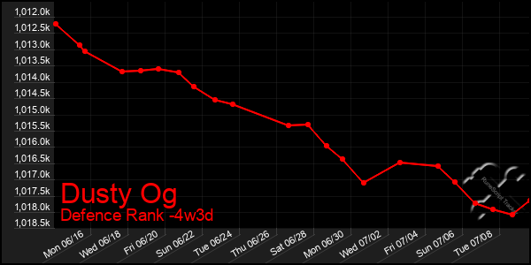 Last 31 Days Graph of Dusty Og