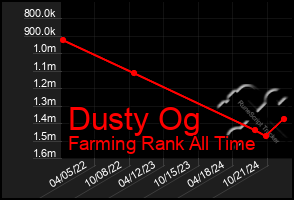 Total Graph of Dusty Og