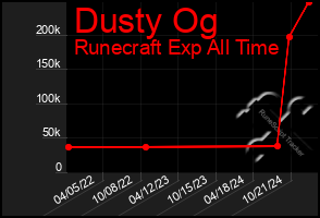 Total Graph of Dusty Og