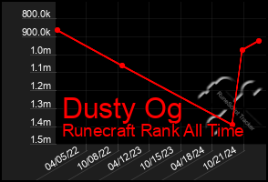 Total Graph of Dusty Og