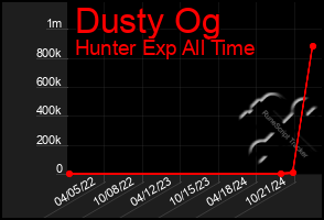 Total Graph of Dusty Og