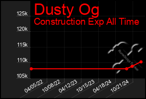 Total Graph of Dusty Og