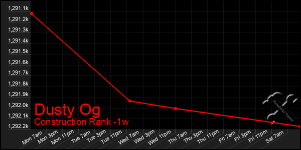 Last 7 Days Graph of Dusty Og