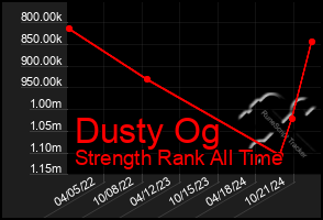 Total Graph of Dusty Og