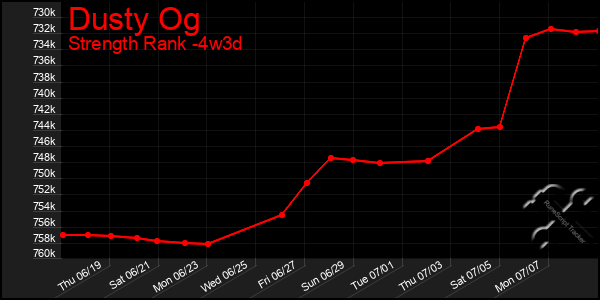 Last 31 Days Graph of Dusty Og