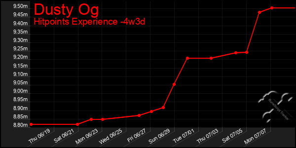 Last 31 Days Graph of Dusty Og