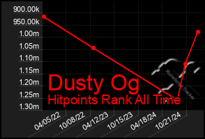 Total Graph of Dusty Og