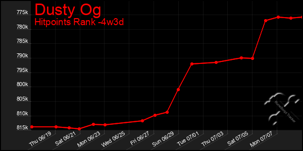 Last 31 Days Graph of Dusty Og