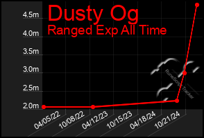 Total Graph of Dusty Og