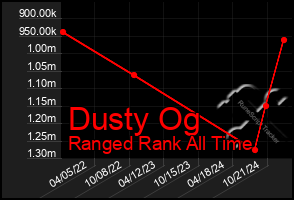 Total Graph of Dusty Og