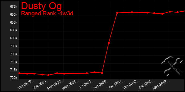 Last 31 Days Graph of Dusty Og