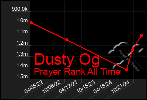 Total Graph of Dusty Og