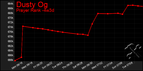 Last 31 Days Graph of Dusty Og
