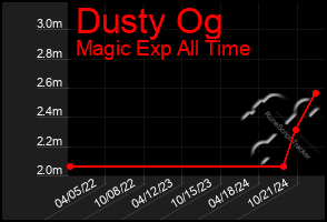 Total Graph of Dusty Og