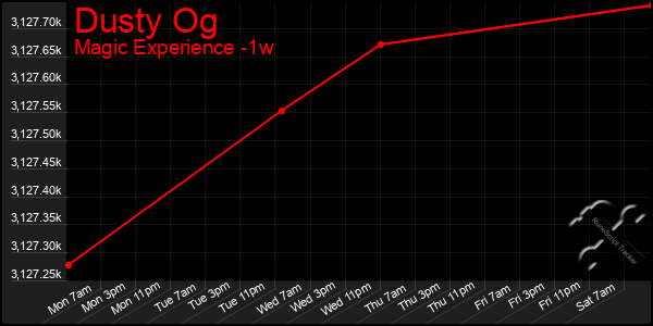 Last 7 Days Graph of Dusty Og