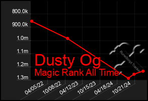 Total Graph of Dusty Og