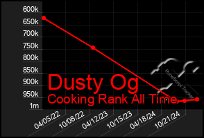 Total Graph of Dusty Og