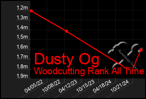 Total Graph of Dusty Og