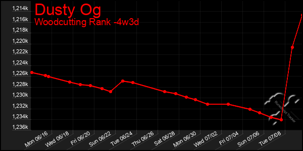 Last 31 Days Graph of Dusty Og